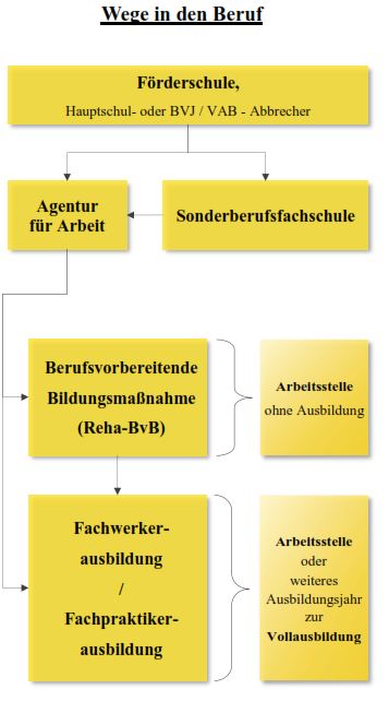 Wege in den Beruf